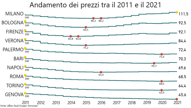 Immobiliare, in dieci anni Verona i prezzi sono scesi del 15,6%. Ora inizia la risalita