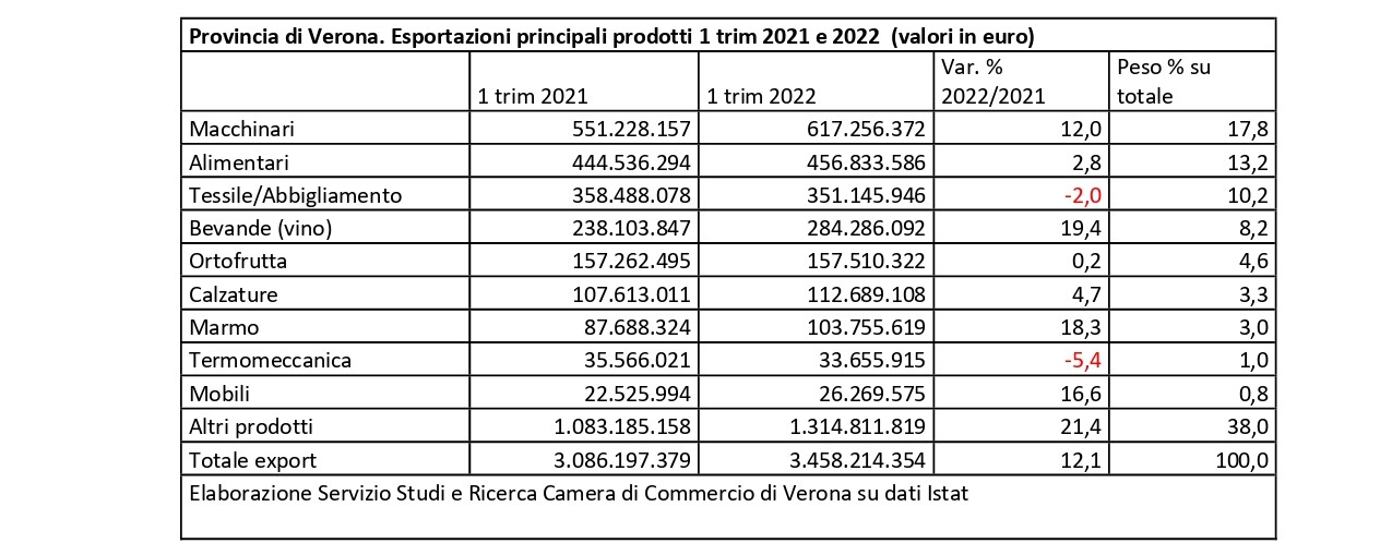 Esportazioni, a marzo Verona è cresciuta meno della media veneta e nazionale: boom in Polonia, più 26%