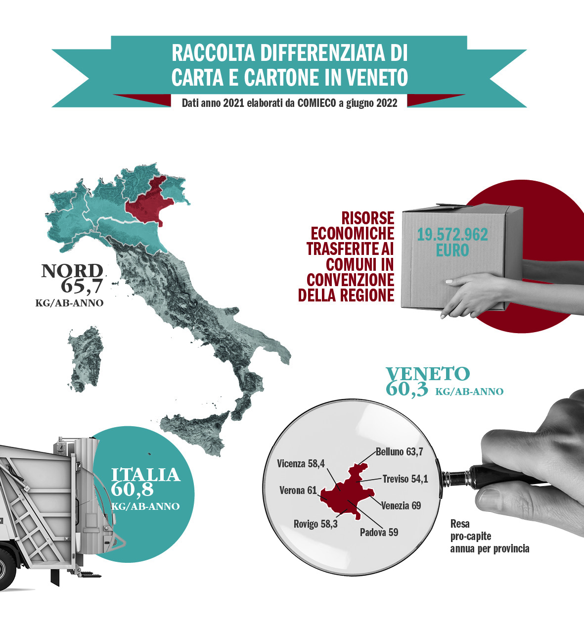 Nel 2021 in Veneto la raccolta di carta e cartone aumenta dell’1,2%. A Verona 61 chili per abitante