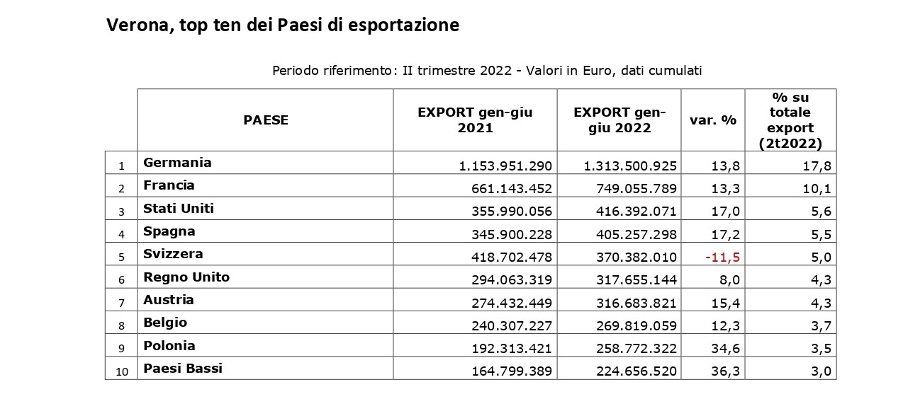 Export, a giugno Verona registra un più 14,3% portandosi a 7,4 miliardi €