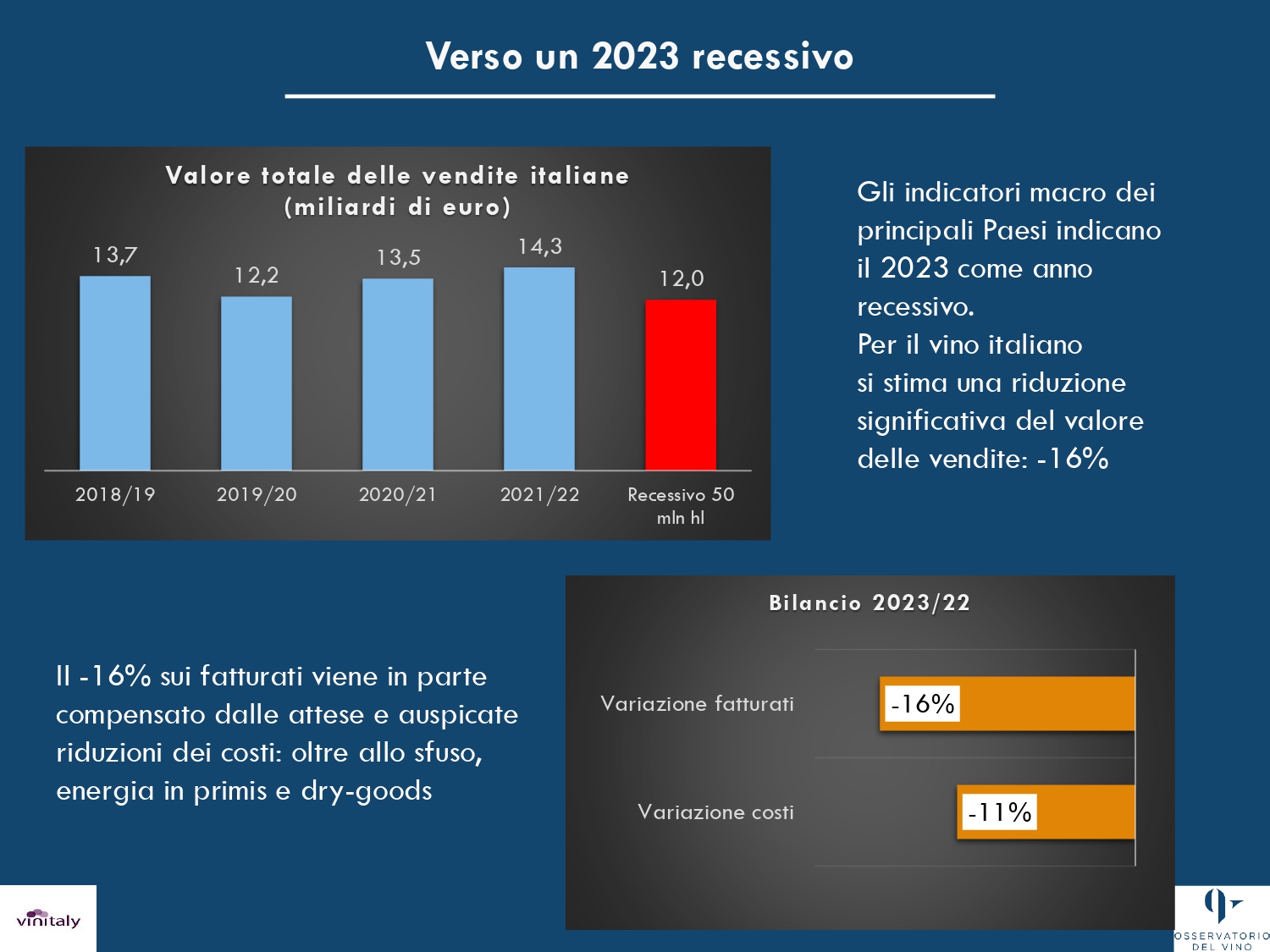 Osservatorio UIV-Vinitaly, l’Italia produce troppo vino: bisogna tagliare 3 milioni di ettolitri per salvare il valore del made in Italy