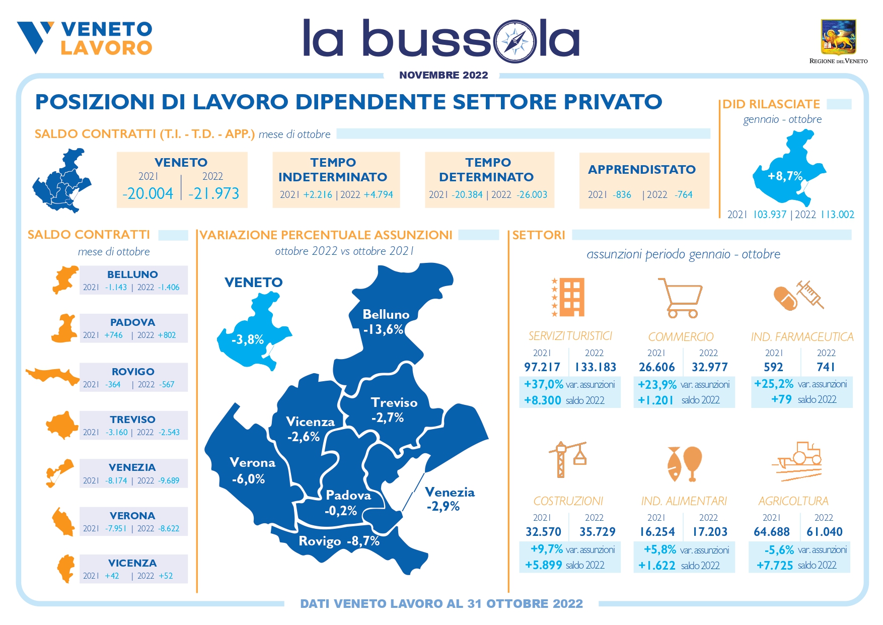 Occupazione nel Veneto, a ottobre persi 22mila posti di lavoro ma da gennaio ci sono 49mila assunzioni in più