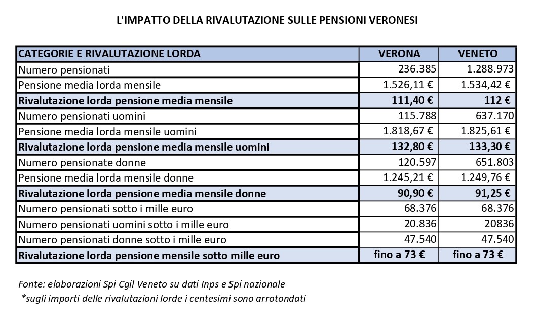 CGIL, ecco le rivalutazioni 2023 per i pensionati di Verona e del Veneto