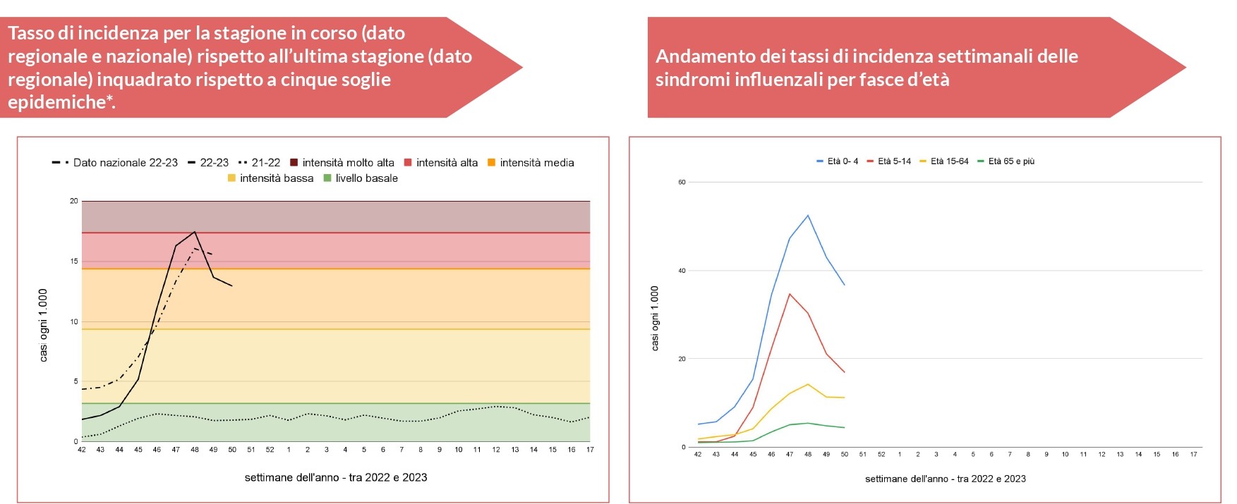 Influenza, scende l’incidenza nel Veneto. Ma resta molto alta per i bambini sino a quattro anni