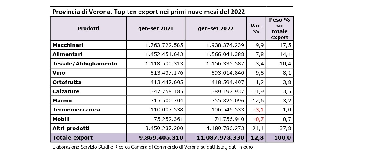Export: Verona rallenta a settembre, ma la crescita resta a due cifre