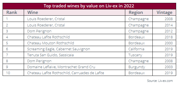 Mercato dei super-vini: lo Champagne guida la crescita di prezzi e volumi. Sassicaia e Tignanello tengono alto il brand Italia