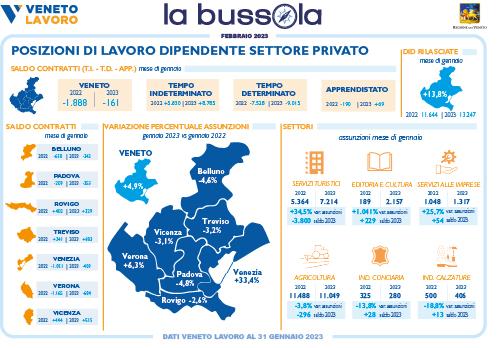 Lavoro, a gennaio nel Veneto 58.250 nuove assunzioni. L’industria registra 4mila occupati in più