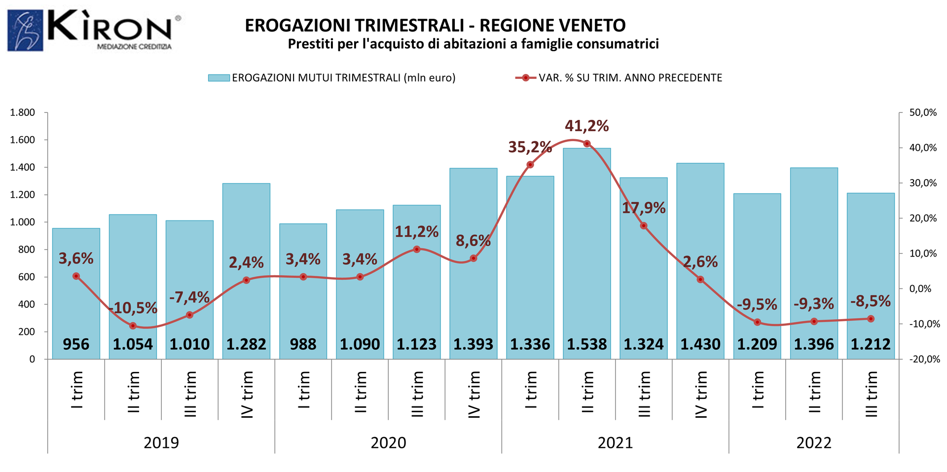 Mutui per la casa, a Verona erogati 255 milioni nei primi nove mesi del 2022