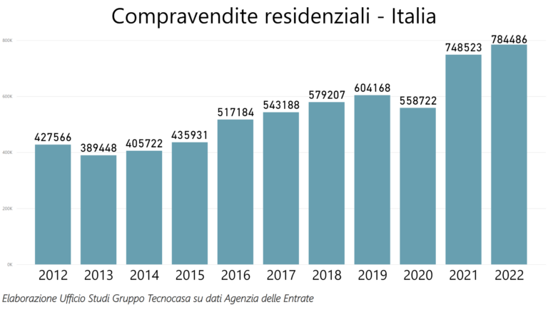 Tecnocasa: compravendite immobiliari, nel 2022 più 4% a Verona