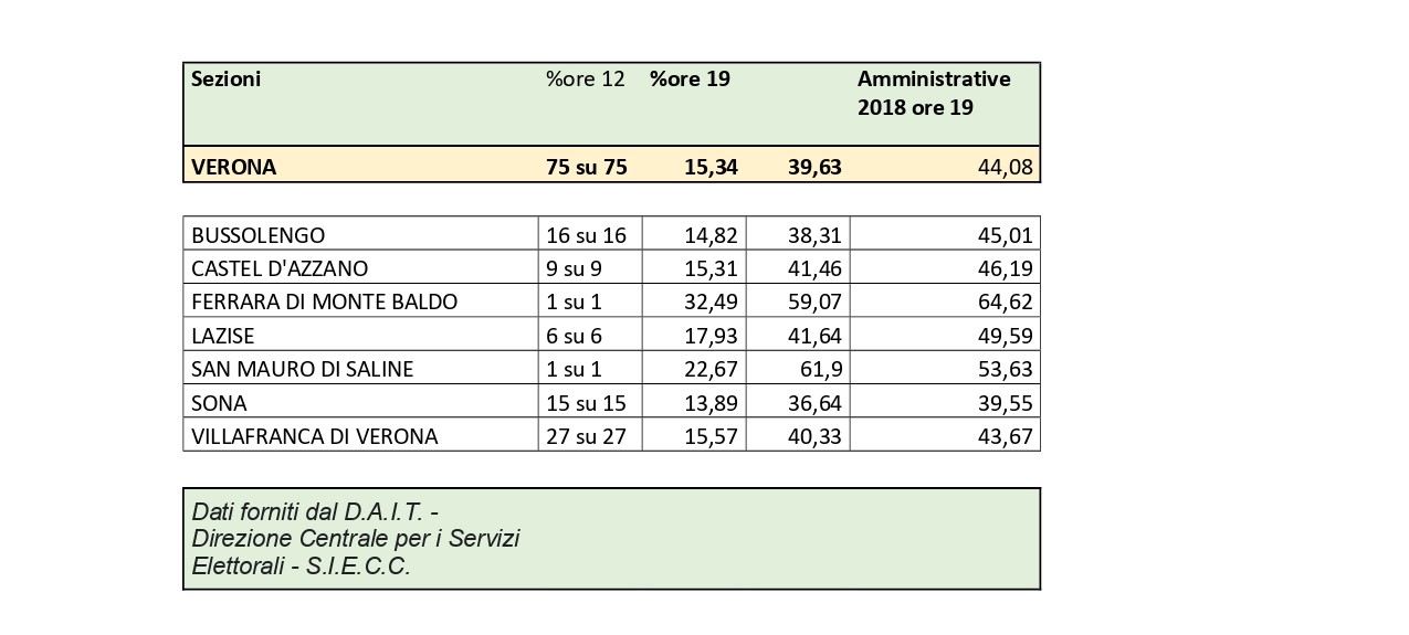 Affluenza in leggera ripresa alle 19,00: a Villafranca e Sona, tre punti in meno rispetto al 2018. A San Mauro di Saline, invece, voti in crescita del 4%