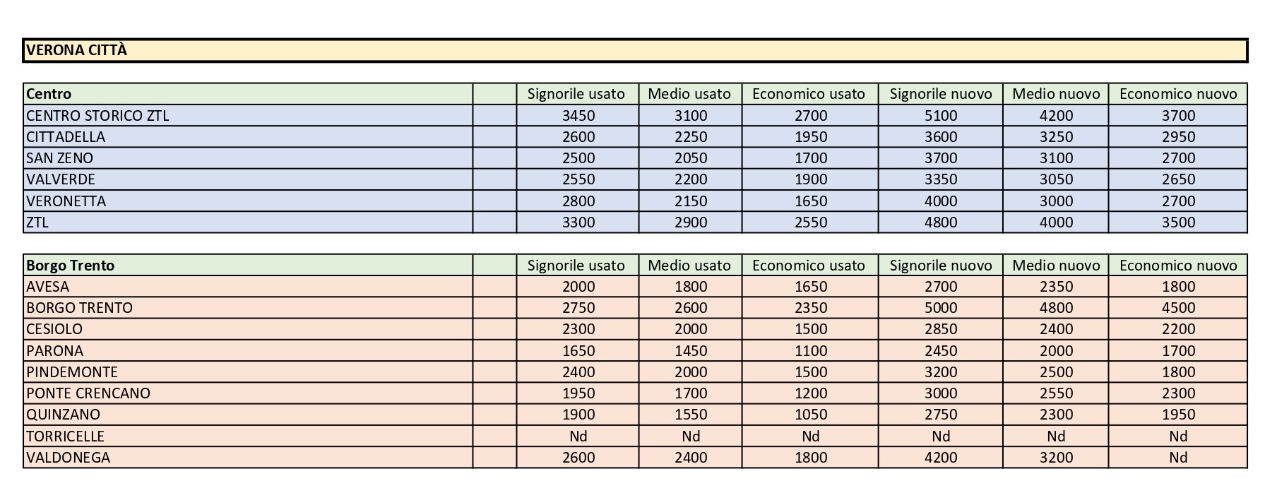 Tecnocasa, ecco le quotazioni aggiornate del mercato immobiliare a Verona. Prezzi su dell’1,6%