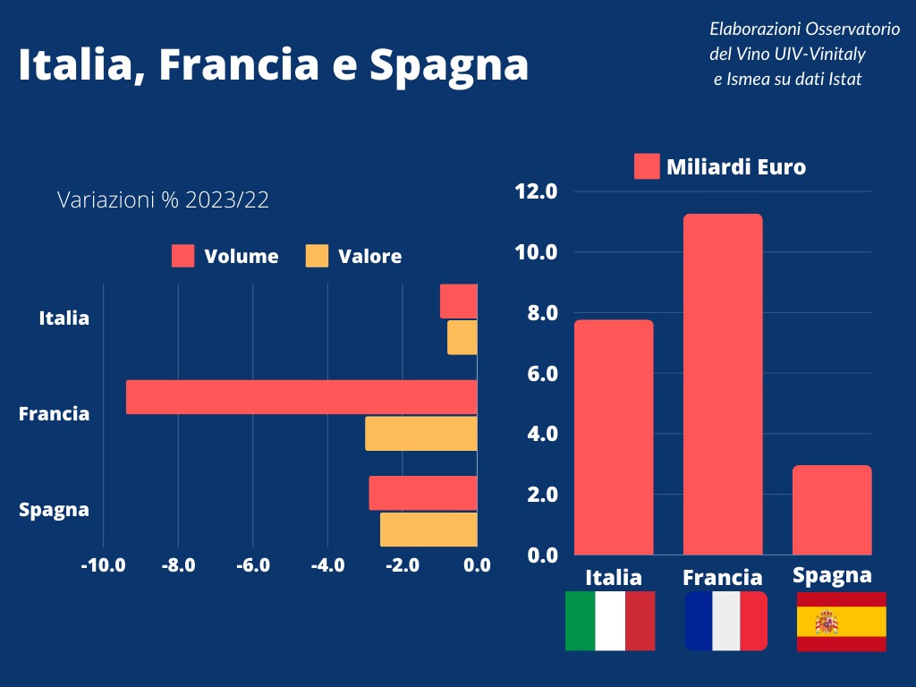 Vinitaly 2024, torna a correre l’export italiano: più 14% a gennaio. Gli USA ricostituiscono gli stock, la Russia brinda…
