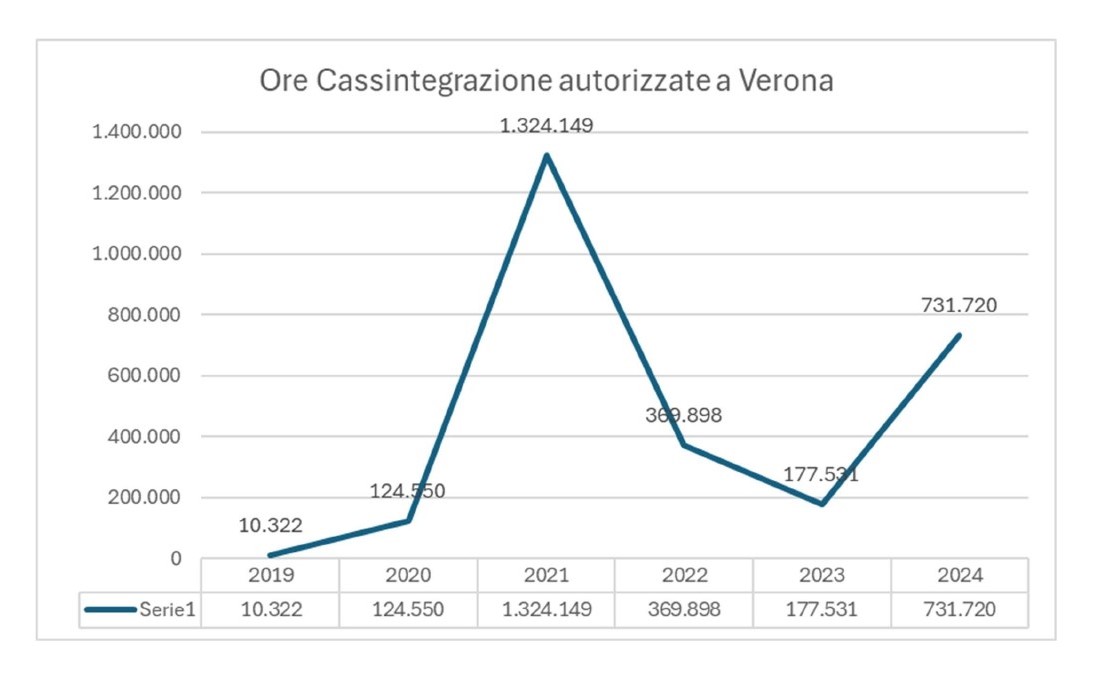 Cassintegrazione, Germania e superbonus in panne: a Verona raddoppiano le ore autorizzate a gennaio